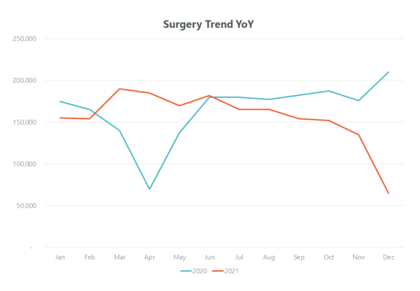 Surgery-Trent-YoY