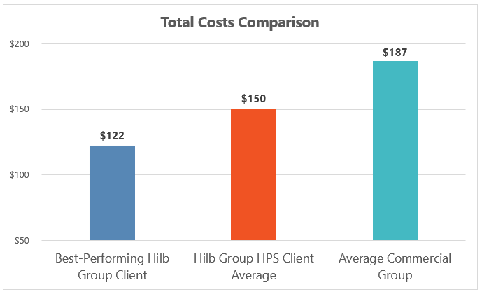 Total Costs Comparisons